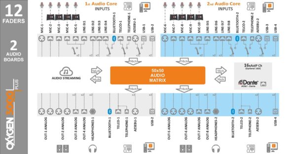 AxelTech-Oxygen-3000-Plus-12F-2AB-Dante-Audio-Matrix