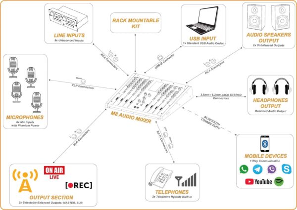 Pro FM broadcast - M8 DM Console connections