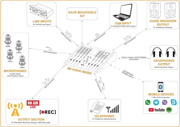 Pro FM broadcast - M8 DM Console connections