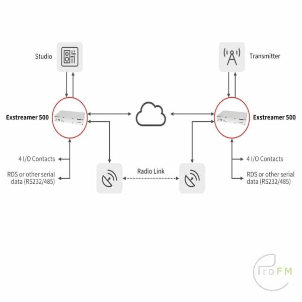 Pro FM Broadcast - Barix Extreamer 500 STL