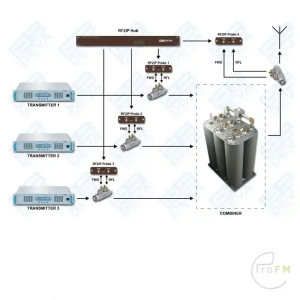 Pro FM Broadcast - Deva RF2IP-RF Power Probe 02