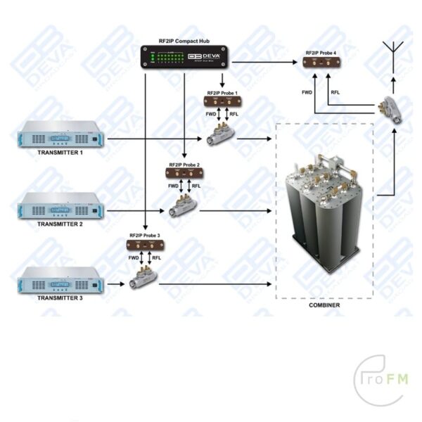 Pro FM Broadcast - Deva RF2IP-RF Power Probe 03
