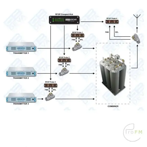 Pro FM Broadcast - Deva RF2IP-RF Power Probe 03