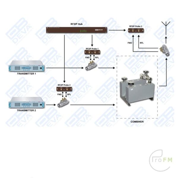 Pro FM Broadcast - Deva RF2IP-RF Power Probe 04