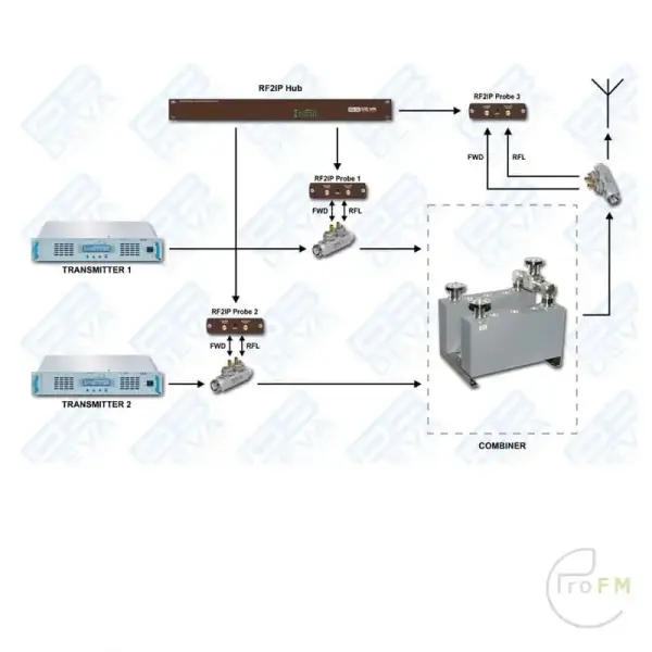 Pro FM Broadcast - Deva RF2IP-RF Power Probe 04