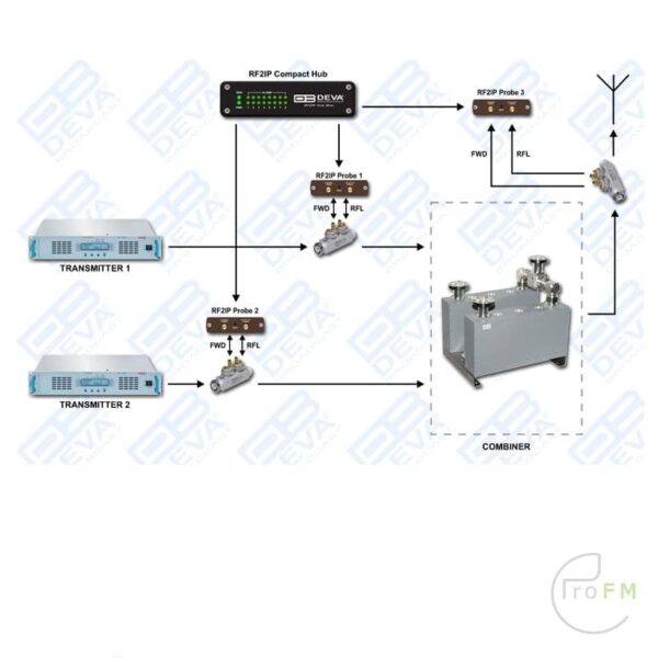 Pro FM Broadcast - Deva RF2IP-RF Power Probe 05