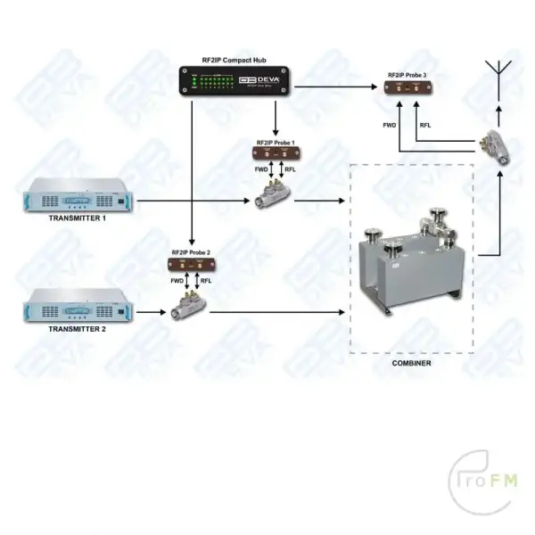 Pro FM Broadcast - Deva RF2IP-RF Power Probe 05