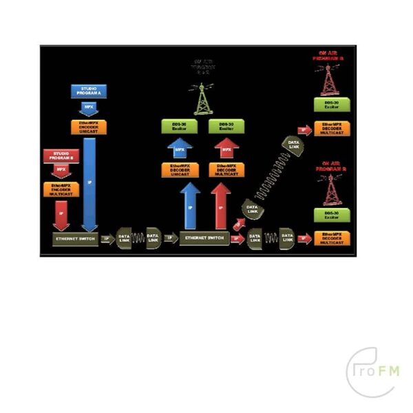 Sigmacom Broadcast EtherMPX NG MPX over IP STL link - Image 5