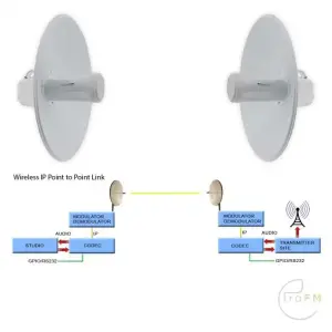 Pro FM Broadcast - Ubiquiti Nanobeam IP Ether MPX Codecs 02