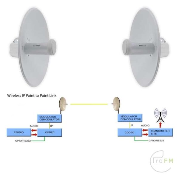 Pro FM Broadcast - Ubiquiti Nanobeam IP Ether MPX Codecs 02