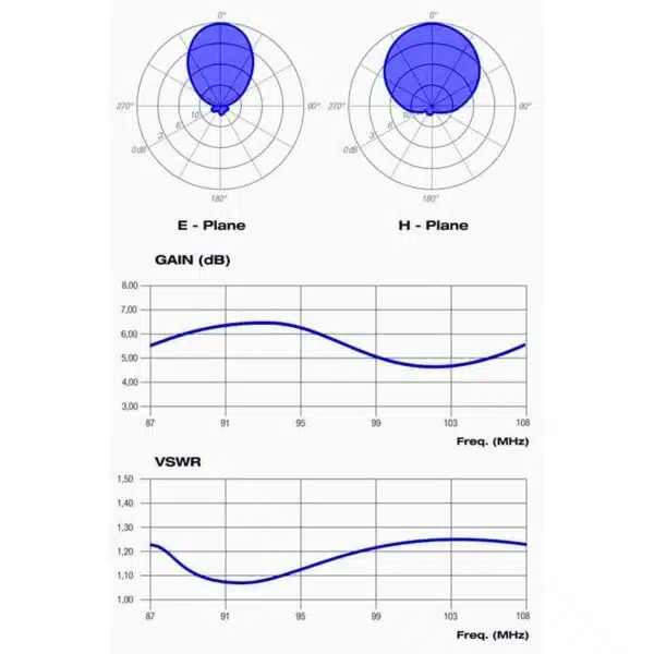 Pro FM Broadcast - BBLP5 FM Antenna Log per diagram