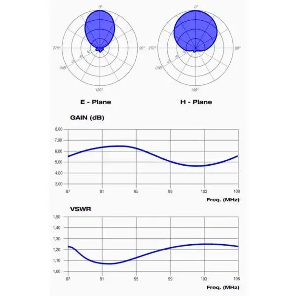Pro FM Broadcast - BBLP5 FM Antenna Log per diagram