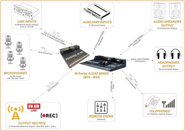 DM broadcast Mseries-Example-of-Connection