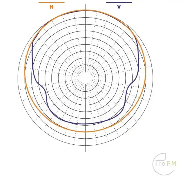 ProFM-ECOCIRCTD-Circulair-FM-Antenna-diagram.jpg