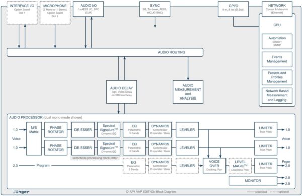 Pro FM Broadcast - Junger D-AP4 VAP Voice Processor scheme