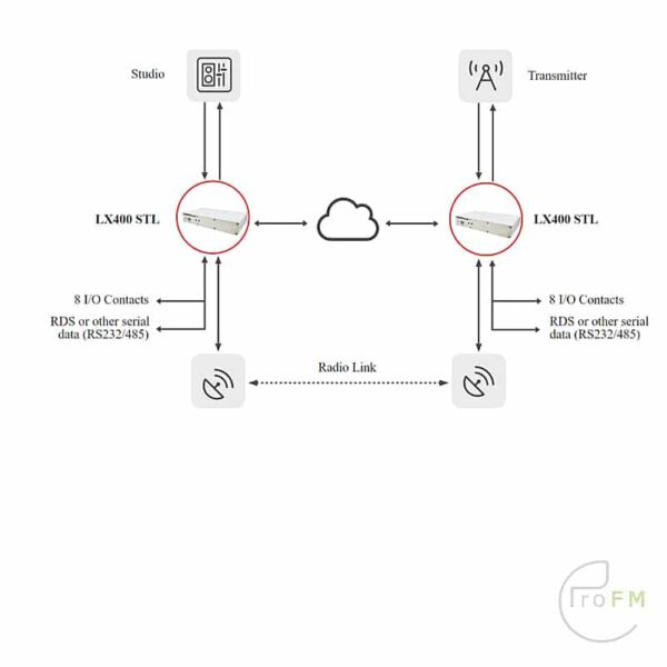Pro FM Broadcast - Barix LX400 Flexa Audio over IP Codec ssheme